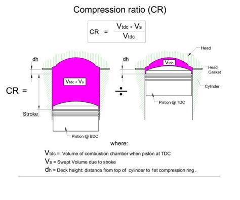 compression ratio vs compression test|significance of compression ratio.